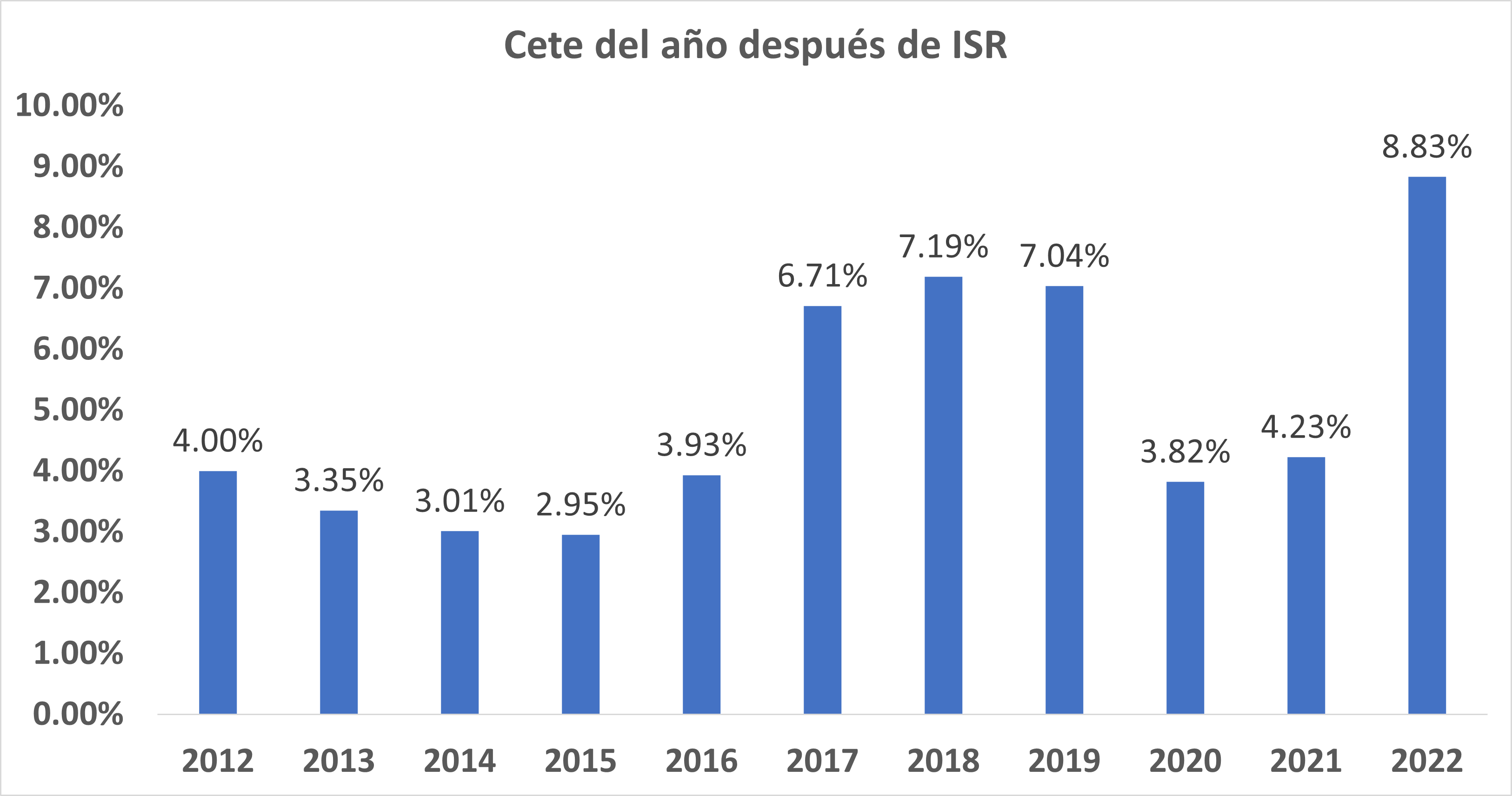 Cetes al 8.80% ¿Buena idea?