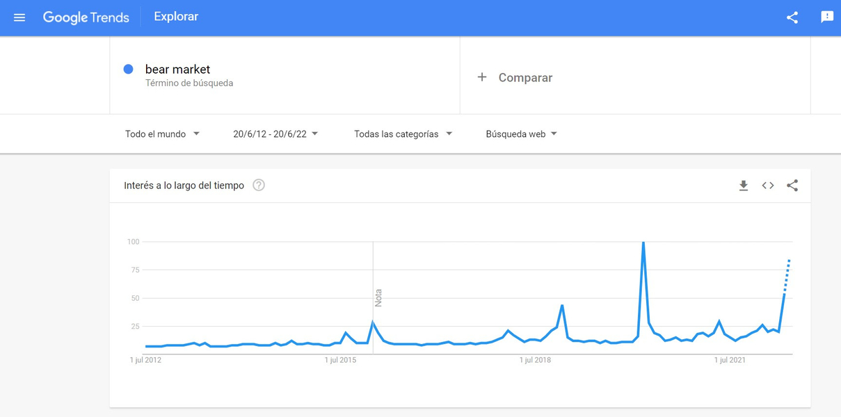 ¿Qué perspectivas nos dan los Bear Markets?